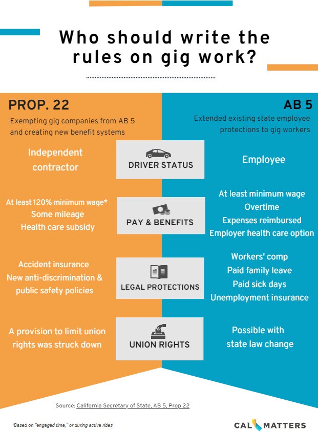 An undated graphic shows details on Prop. 22 and AB 5.