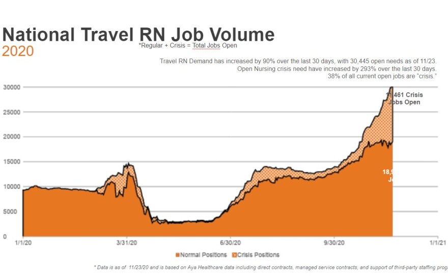 National job opening data for travel nurses is pictured in this graph, Nov. 23, 2020.