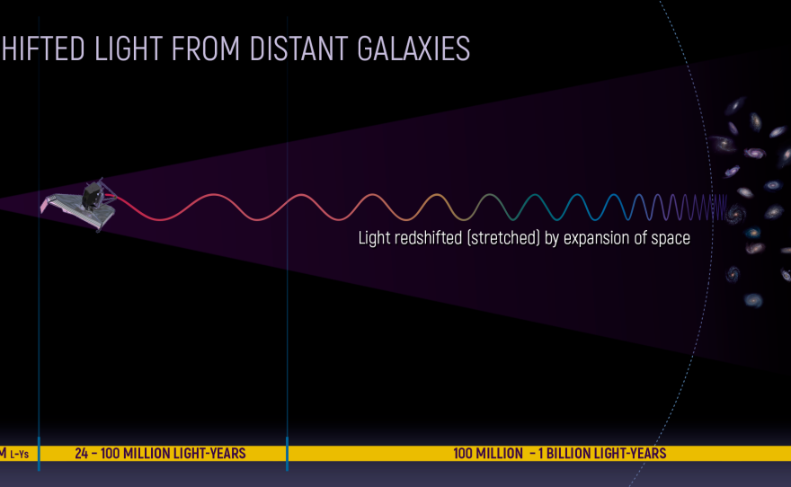 Cosmological redshift is the process by which wavelengths of light elongate as they travel through the expanding universe.