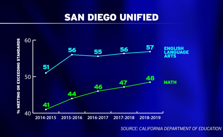 San Diego Unified makes incremental progress in average state test scores in 2019.