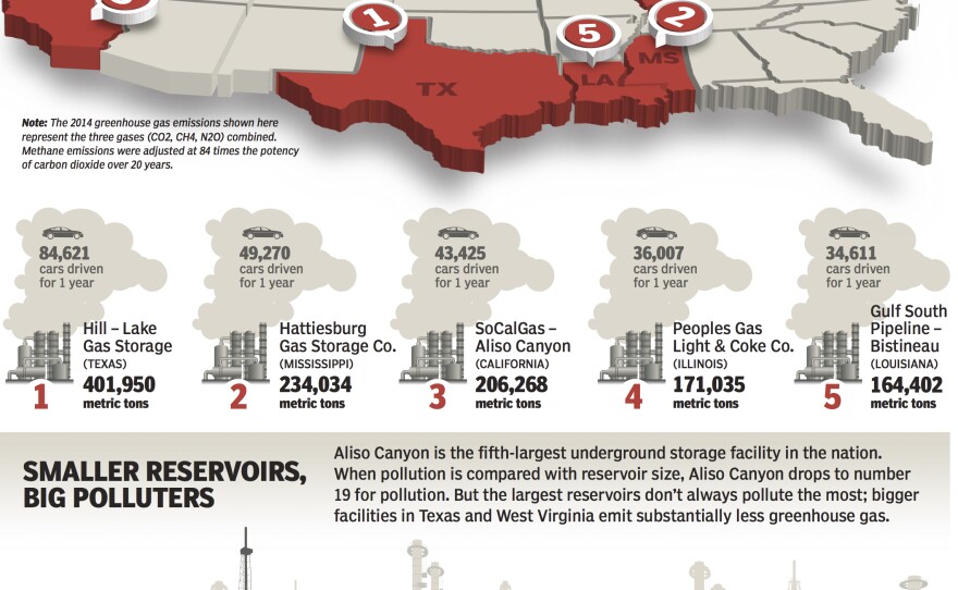 This graphic shows the five underground gas storage facilities that pollute the most in the United States, according to EPA data collected in 2014. Aliso Canyon in Los Angeles County was the third highest emitter of greenhouse gases. The others were in Texas, Mississippi, Illinois and Louisiana.
A second graphic shows that small fields can be sources of large amounts of greenhouse gas. The graphic shows that when storage facilities are compared by reservoir size, the Aliso Canyon facility is the 19th largest emitter of greenhouse gases.