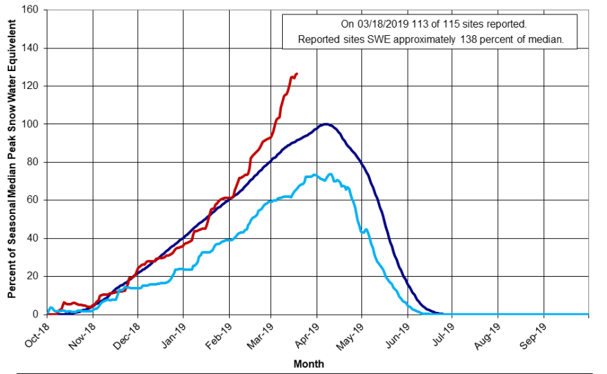The Upper Colorado River Basin snowpack, which is currently at 138 percent of the long term median, is pictured in this undated photo.