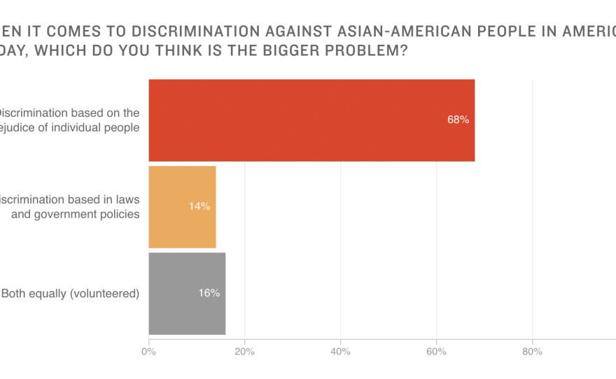 Poll: Asian-Americans See Individuals' Prejudice As Big Discrimination Problem