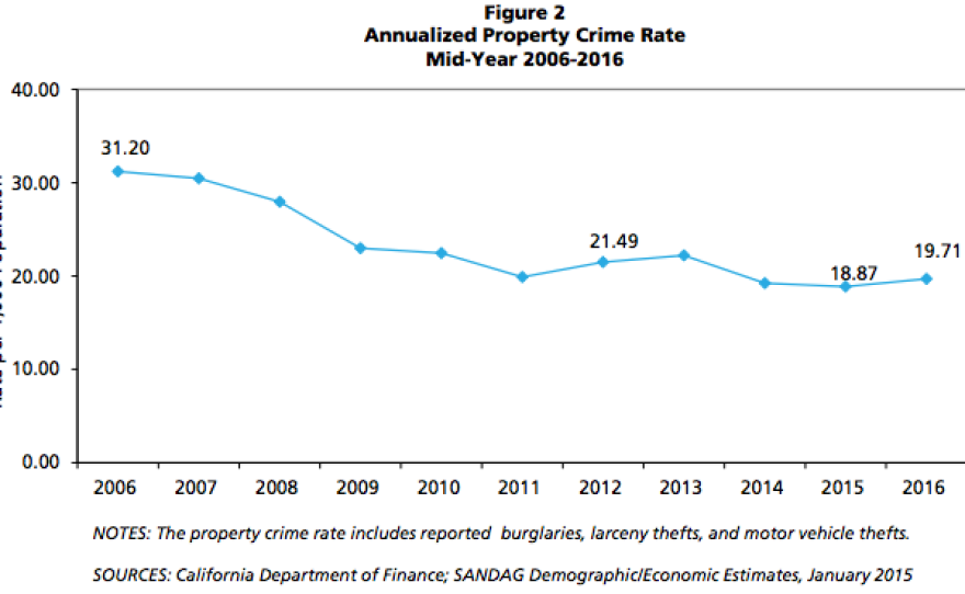 This graph shows property crime rates in the San Diego region from 2006 to 2016. 