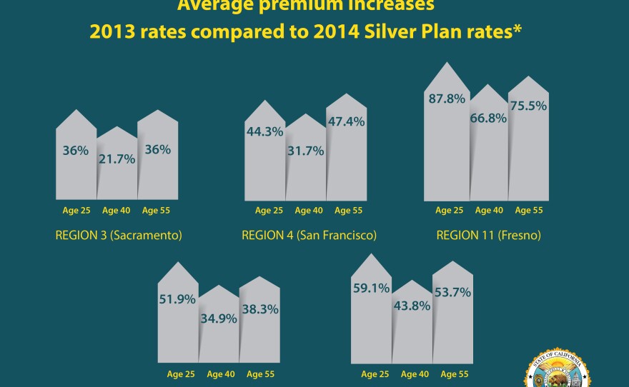 This chart shows the average premium increase from 2013 insurance rates to 2014 'Silver Plan' rates before federal subsidies.
