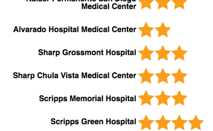 These are the star ratings of local hospitals.