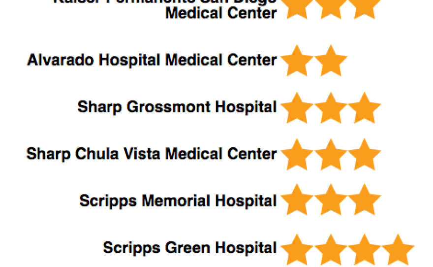 These are the star ratings of local hospitals. 