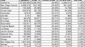 Table San DIego County cities populations including people under 18 and those 65 and older.