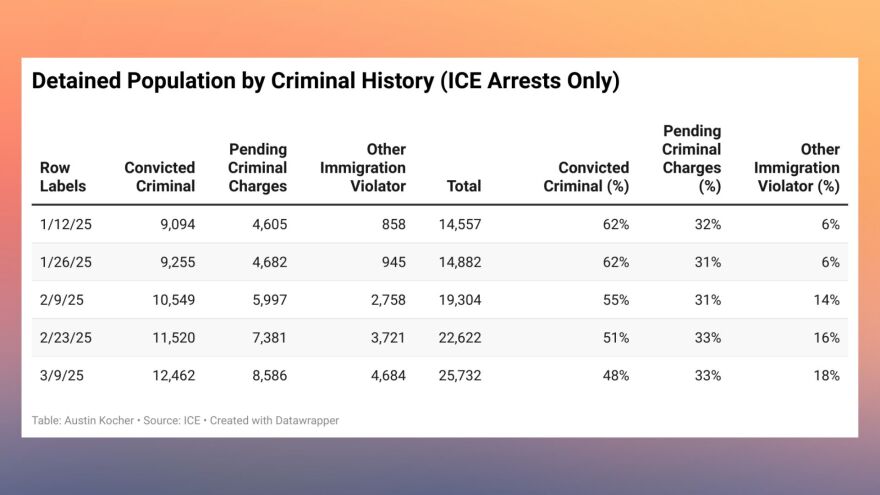An undated table shows detained populations by ICE between January and March 2025.