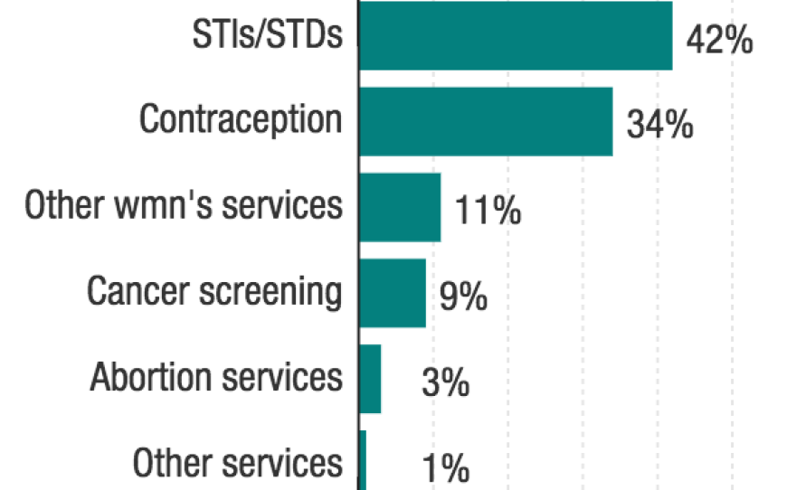 Abortions account for three percent of Planned Parenthood's services.