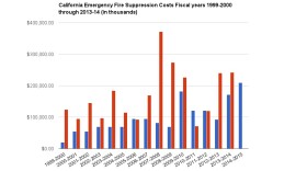 California emergency fire suppression costs