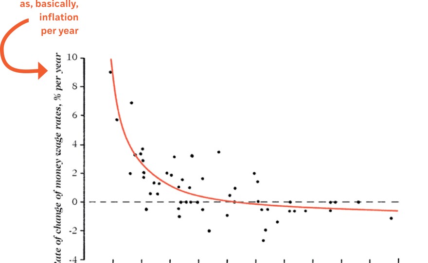 The original Phillips Curve
