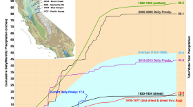 This chart shows the Northern Sierra's wettest and driest years of precipitation.