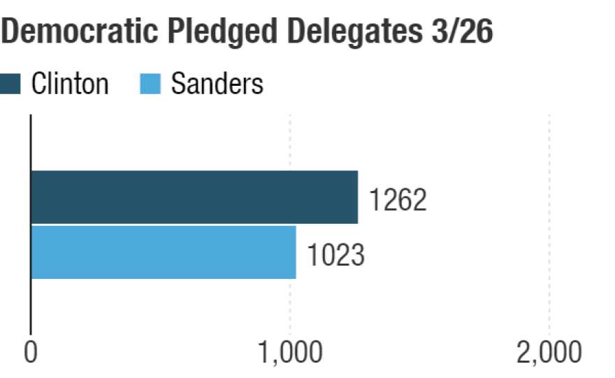 Likely delegate totals after the March 26 Democratic caucuses in Washington State, Alaska and Hawaii.