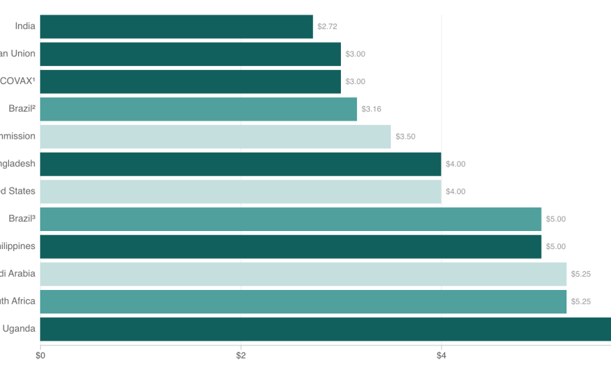 Price Check: Nations Pay Wildly Different Prices For Vaccines