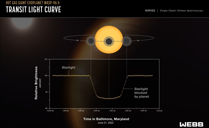 A light curve from Webb's Near-Infrared Imager and Slitless Spectrograph (NIRISS) shows the change in brightness of light from the WASP-96 star system over time as the planet transits the star. A transit occurs when an orbiting planet moves between the star and the telescope, blocking some of the light from the star.