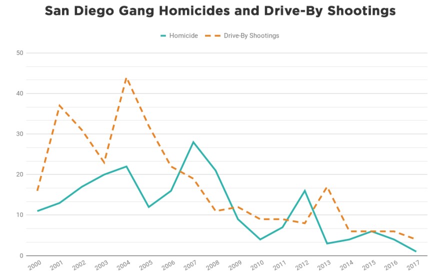 The number of homicides and drive-by shootings attributed to San Diego-area gang members between 2000 and 2017. Source: San Diego Police Department.