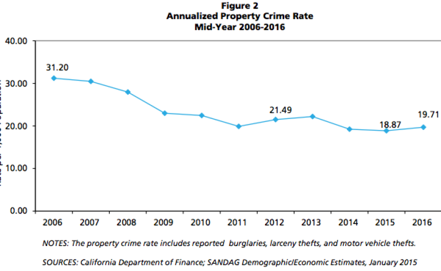 This graph shows property crime rates in the San Diego region from 2006 to 2016.
