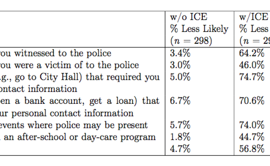 Table with list of questions and respondents answers from a survey of undocumented immigrants from Mexico in San Diego County.