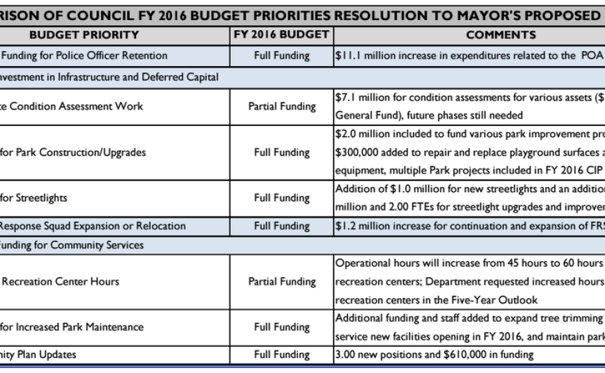 This graphic compares items listed in the San Diego City Council's budget priority memos and Mayor Kevin Faulconer's proposed fiscal 2016 budget.