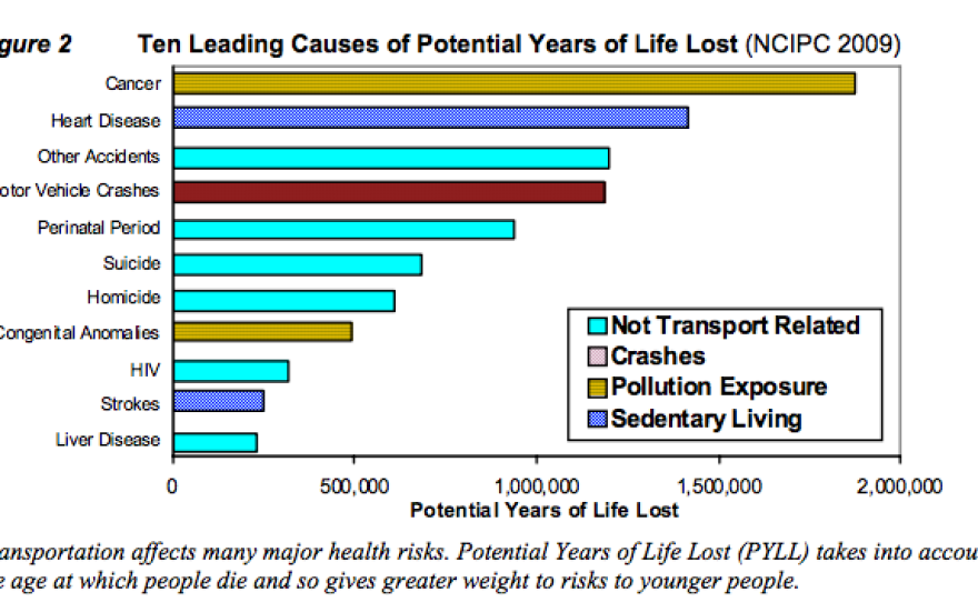 This graph shows sedentary living, pollution exposure and motor vehicle crashes are among the top causes of potential life lost. 