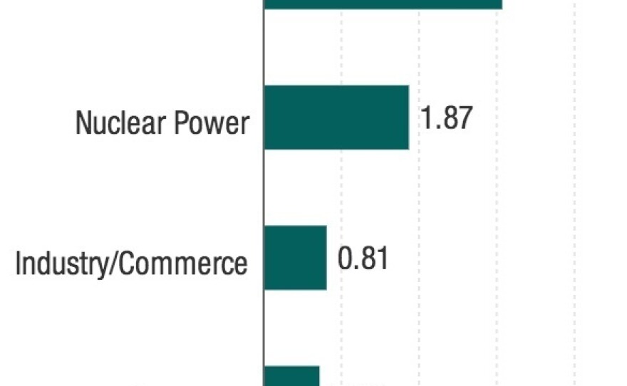 Data from the National Council on Radiation Protection and Measurements show the average annual effective dose for workers in various fields. Aviation doses are estimated based on flight routes and altitudes.