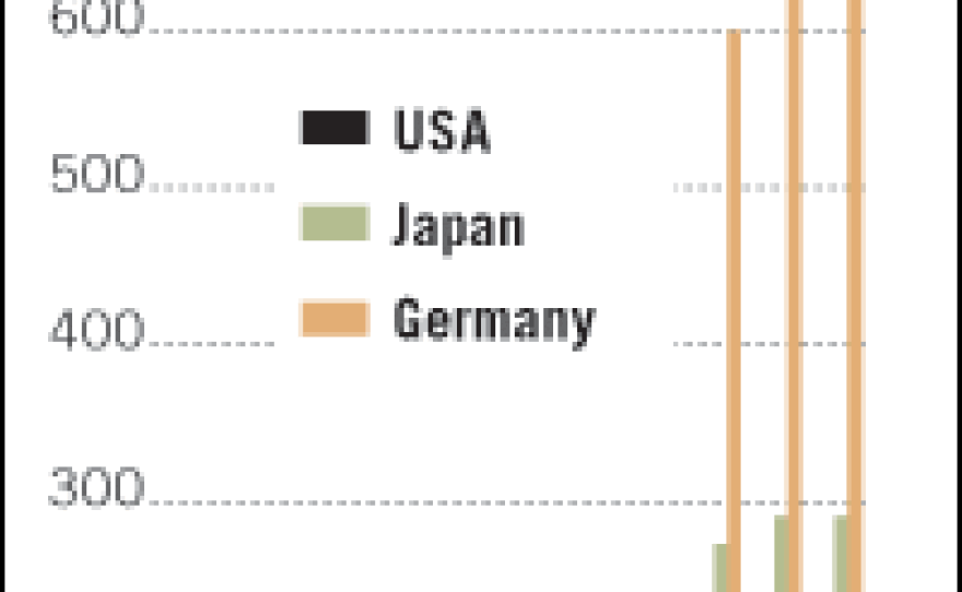 Government assistance in Japan and Germany has helped sales of solar panels.