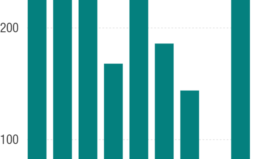 Payrolls jumped 287,000 last month after May's revised increase of 11,000.