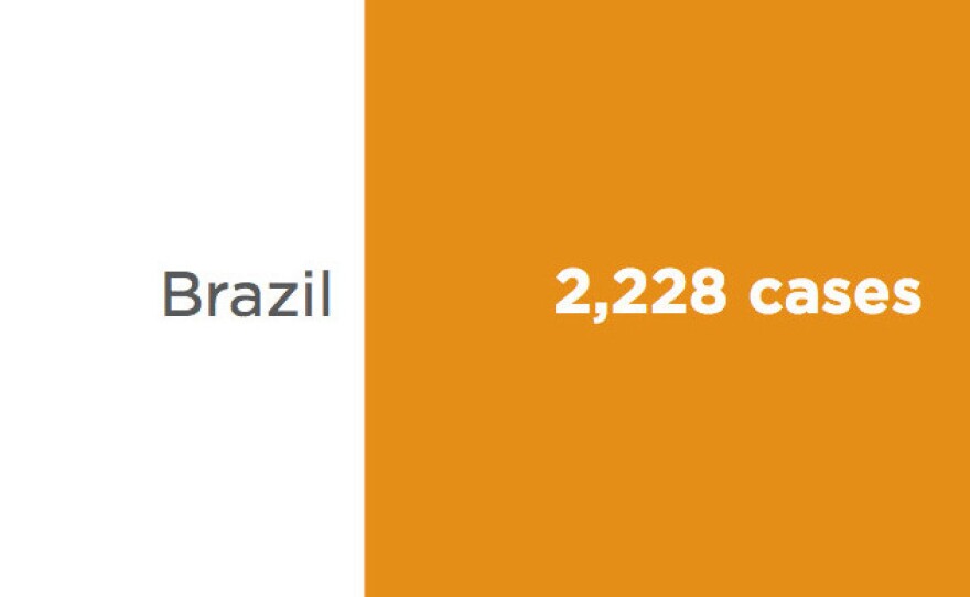 Brazil leads the world in the number of Zika cases reported.