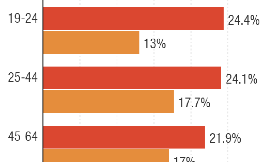 The proportion of cigarette smokers in the U.S. population, broken down by age, in 2005 and 2015.