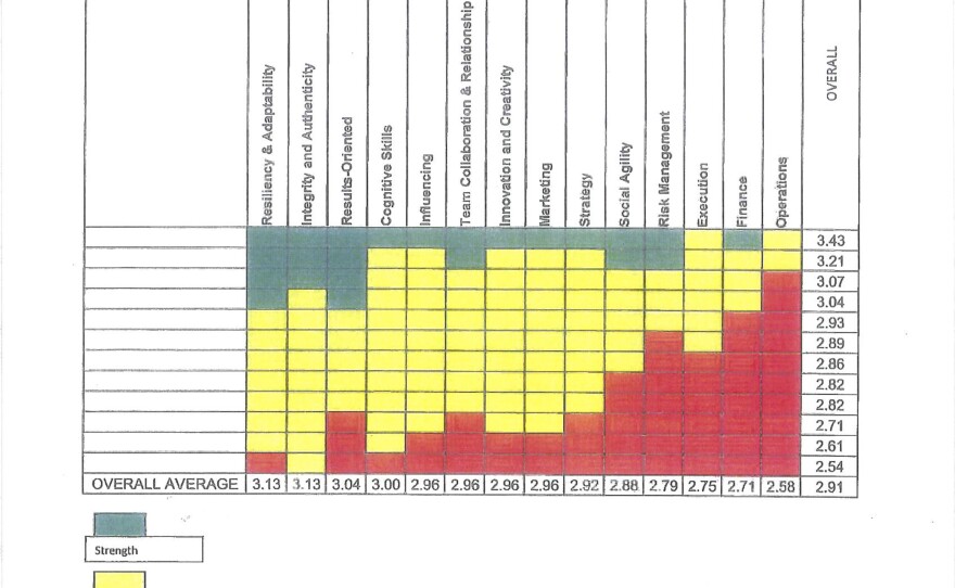 Graphic shows how North County Transit District managers scored in multiple competencies, ranked from green (strength), yellow (proficient) and red (developmental opportunity). No one row is indicative of a single individual.
