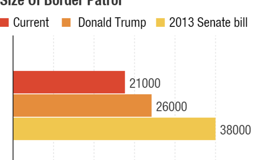 Donald Trump proposes increasing the number of Border Patrol agents from 21,000 to 26,000, which is actually less than the number proposed in the 2013 Senate immigration bill.