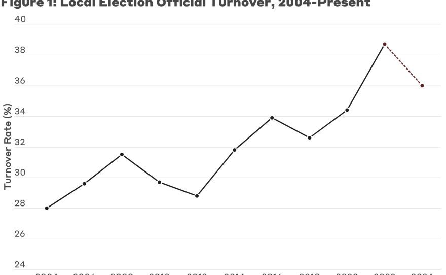 A chart showing election official turnover rate since the 2000 election.