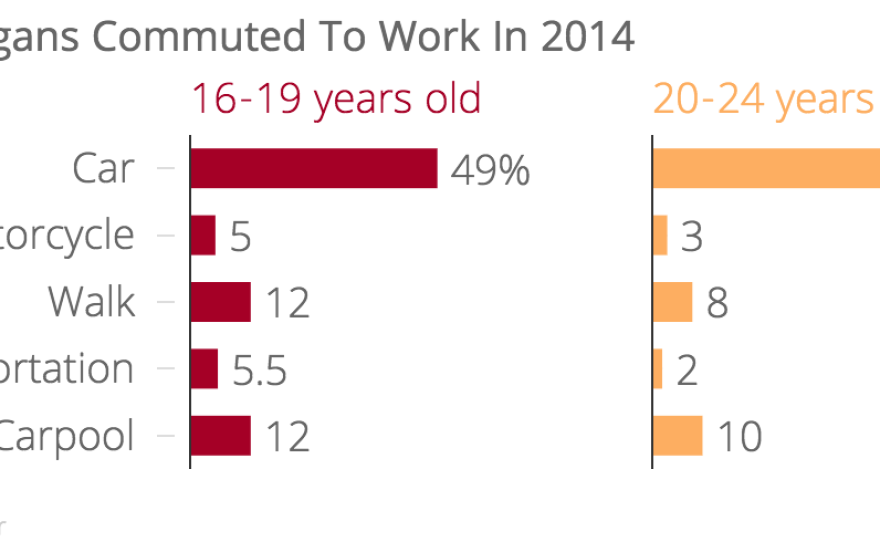 This chart compares how those between 16 and 19 years old, and those between 20-24 years old commuted to work, according to U.S. Census data. It shows that those between 16-19 utilized other modes of transportation, besides commuting to work alone in a car, more than those 20-24 did.