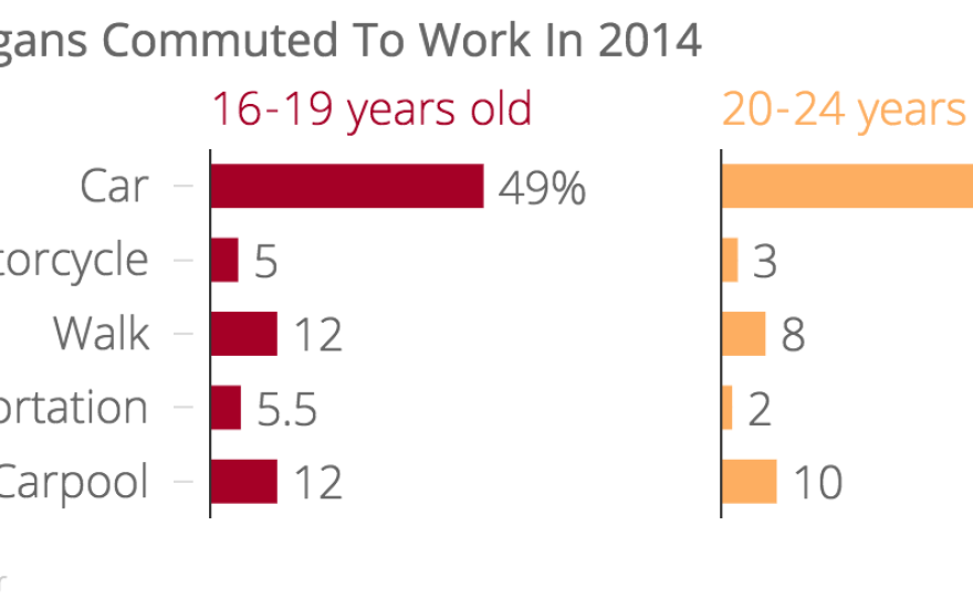 This chart compares how those between 16 and 19 years old, and those between 20-24 years old commuted to work, according to U.S. Census data. It shows that those between 16-19 utilized other modes of transportation, besides commuting to work alone in a car, more than those 20-24 did. 