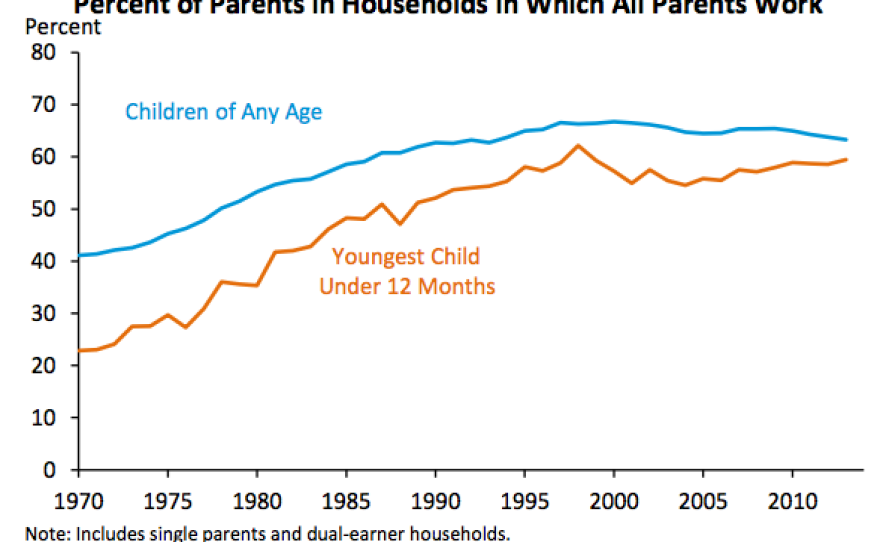 An increase in the percentage of homes where all parents work, driven largely by more mothers entering the workforce, is part of what has driven the desire for paid family leave.