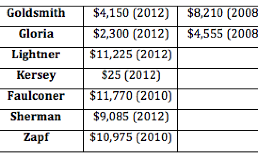 Hotelier donations to the city attorney and city councilmembers.