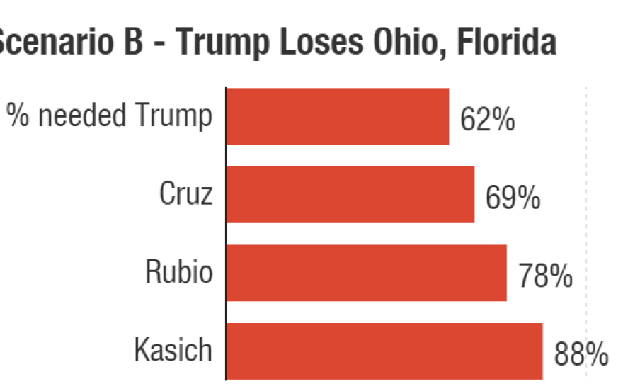 This scenario assumes that Marco Rubio and John Kasich hold onto their home states of Florida and Ohio, respectively