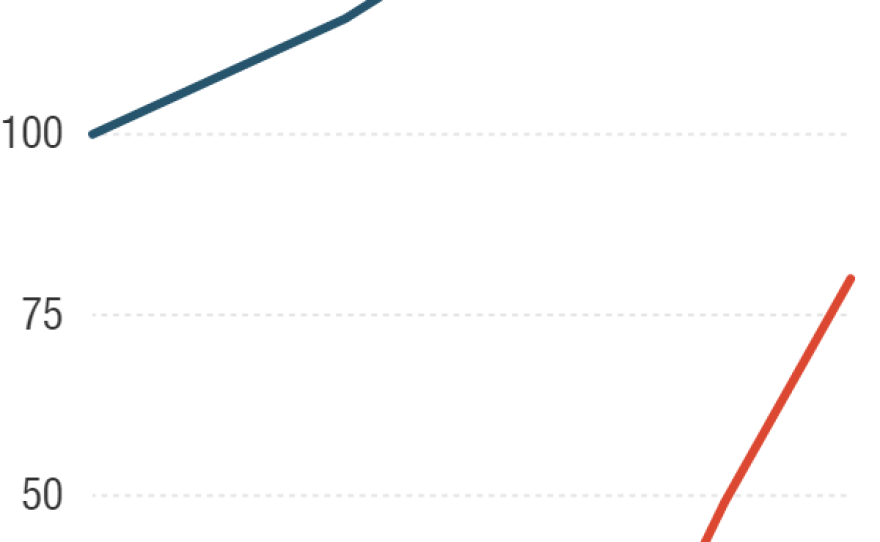 The number of cell phone subscriptions per 100 people compared to neighboring Thailand. Figures for Myanmar in 2015 are based on government projections.