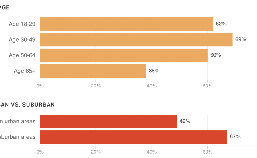Poll: 6 In 10 Black Americans Say They've Been Unfairly Stopped By Police