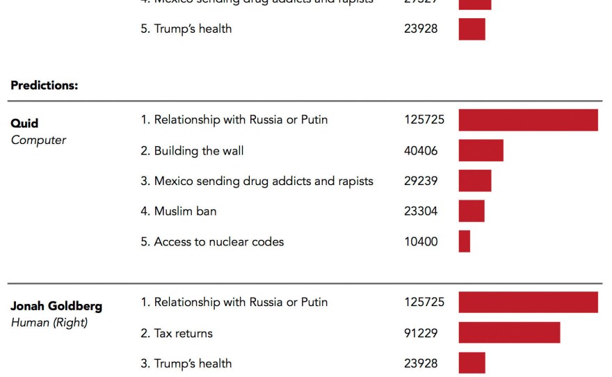 Quid found 125,725 English-language stories in the news and on the blogs about Trump's relationship with Russia or Putin between Sept. 12 and Oct. 12.