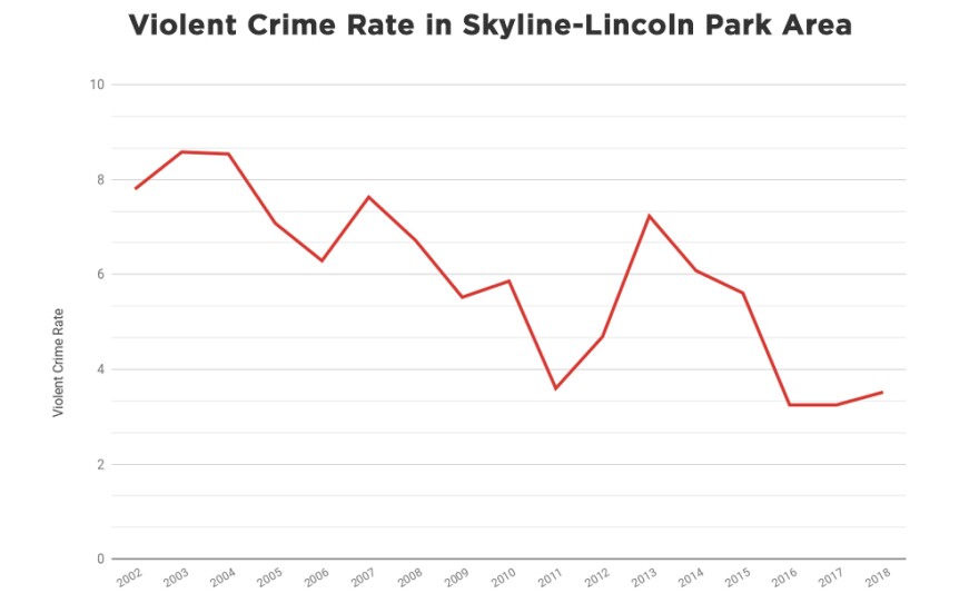 The number of violent crimes per 1,000 residents in the Skyline-Lincoln Park area from 2002 to 2018. Source: San Diego Police Department