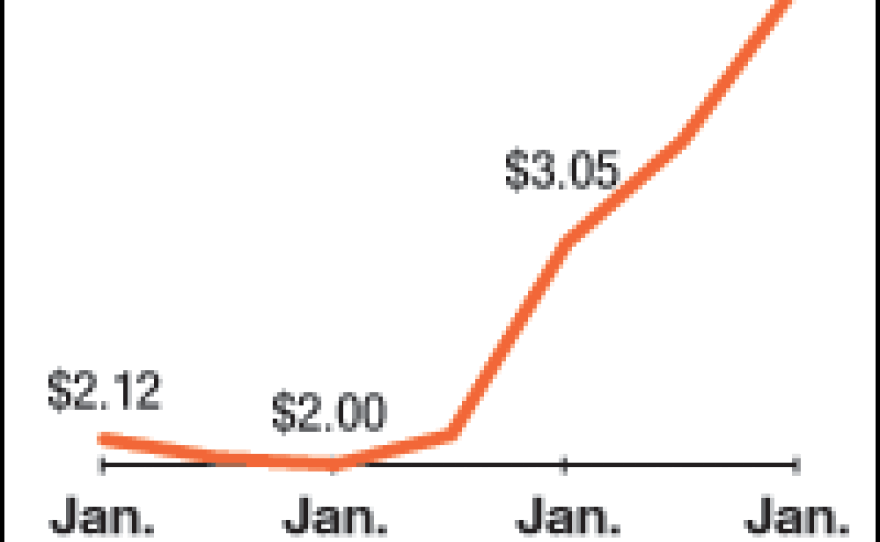 The price of corn has more than doubled in the last two years, boosted in part by demand for ethanol.