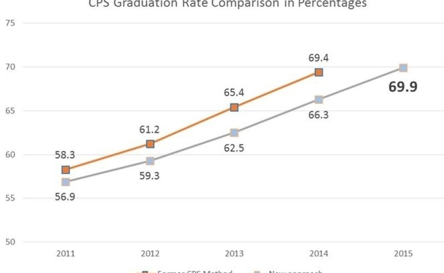 Chicago's high school graduation rate before and after this week's downward revision.