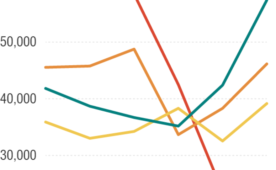 Customs and Border Patrol data shows apprehensions at the Southwest border dropping this spring, when they usually rise. These numbers include both apprehensions and people denied entry. More details available here.