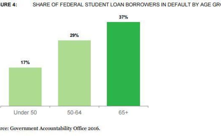 A growing number of older Americans with federal student loans had their Social Security benefits offset because of unpaid student loans.