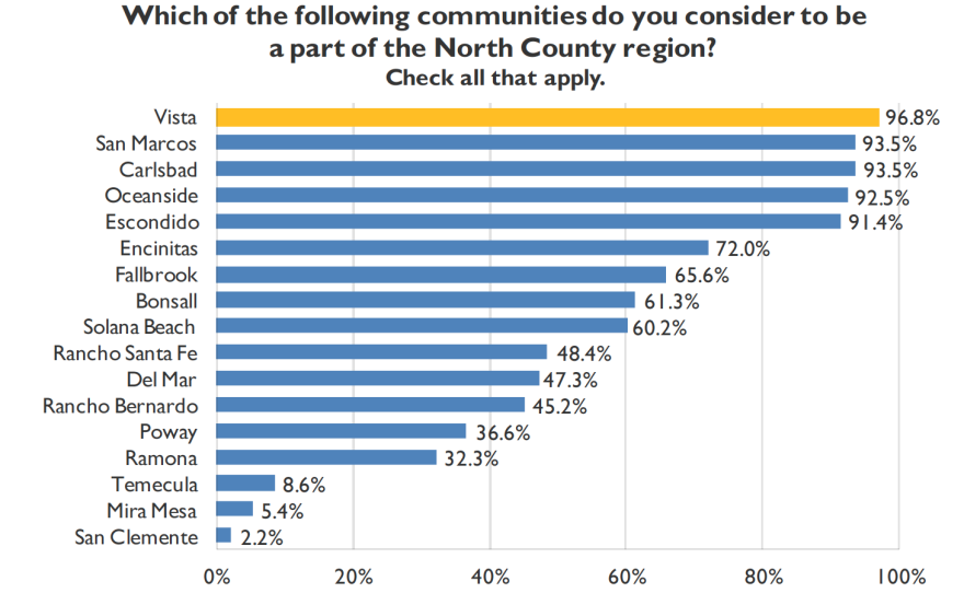 A bar chart showing which communities people most consider to be part of North County San Diego.