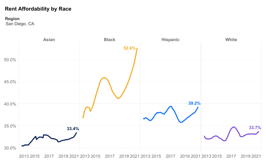 San Diego is worst place in the country for Black renters, new report shows