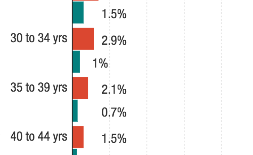 Persons Identified as "White and Black" as a Percent of Black Persons, by Age, in 2000 and 2010
