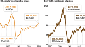 Fuel Prices On The Rise (Source: Energy Information Administration, NYMEX)